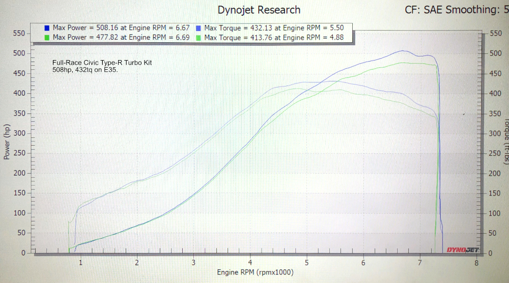 FK8 Honda Civic Type R G-Series Turbo Kit dyno numbers with Hondata's Fuel System installed. 