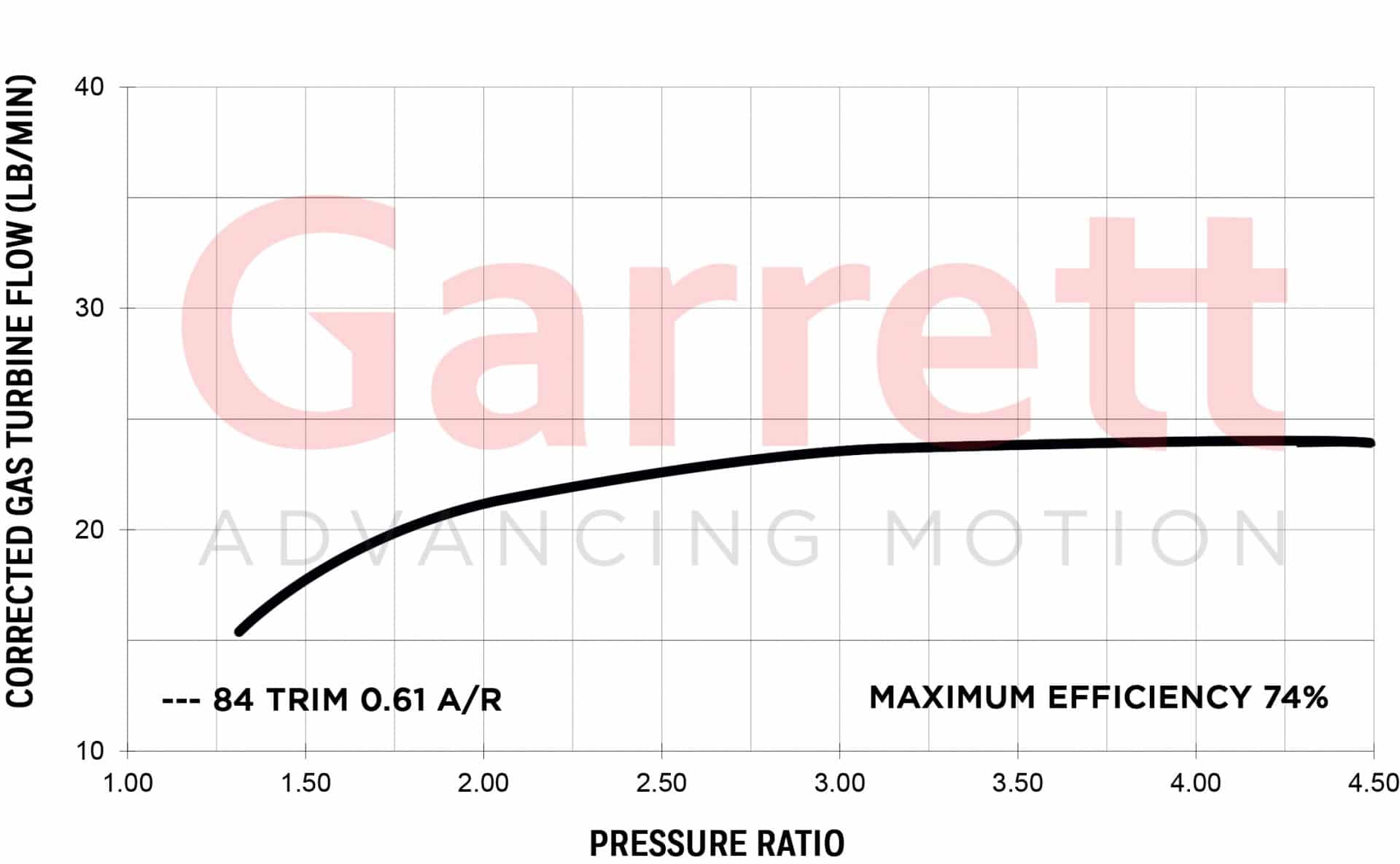 Garrett G Series G35-1050 Turbo Exhaust Flow Chart