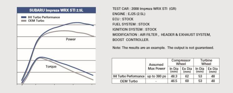 IHI Performance OEM+ VF48 Subaru EJ25 Turbo Upgrade