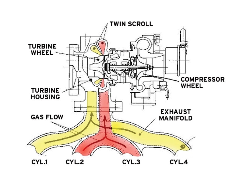 Twin Scroll Turbo Diagram